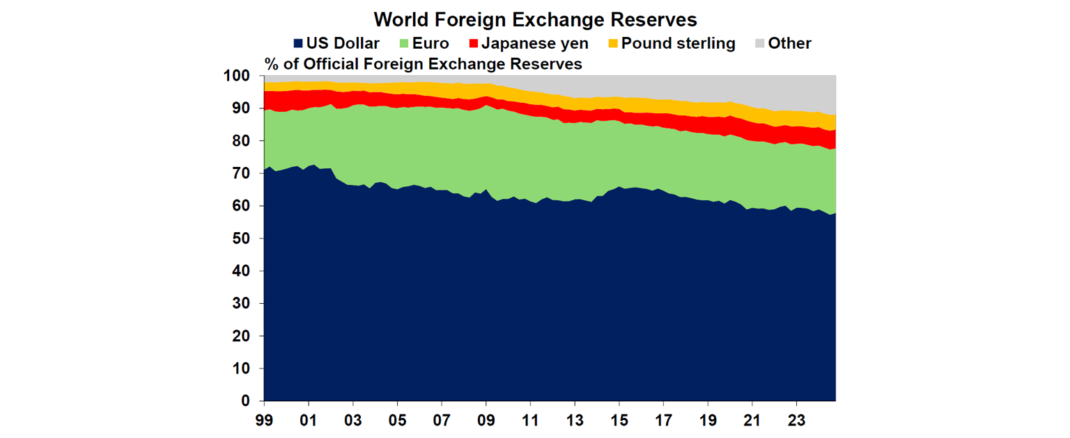 world-foreign-exchange-reserve