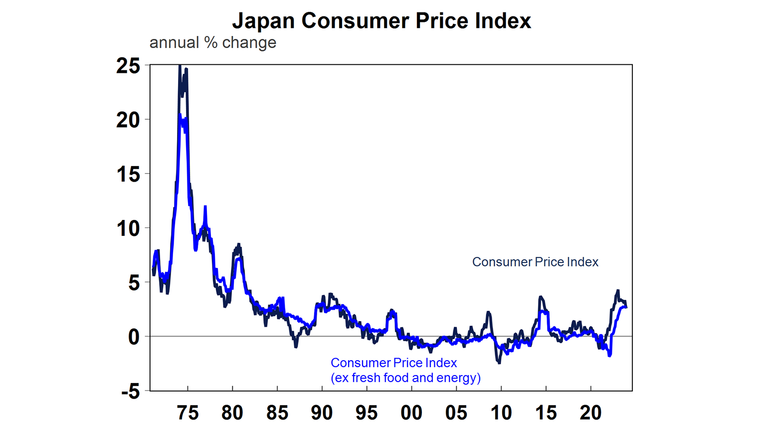 Japan consumer price index graph