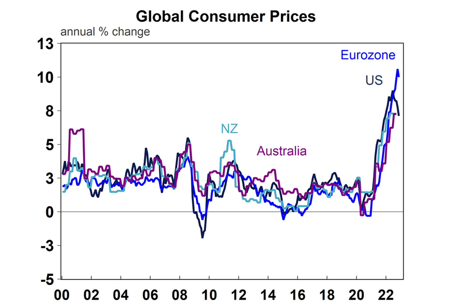 Global consumer prices graph