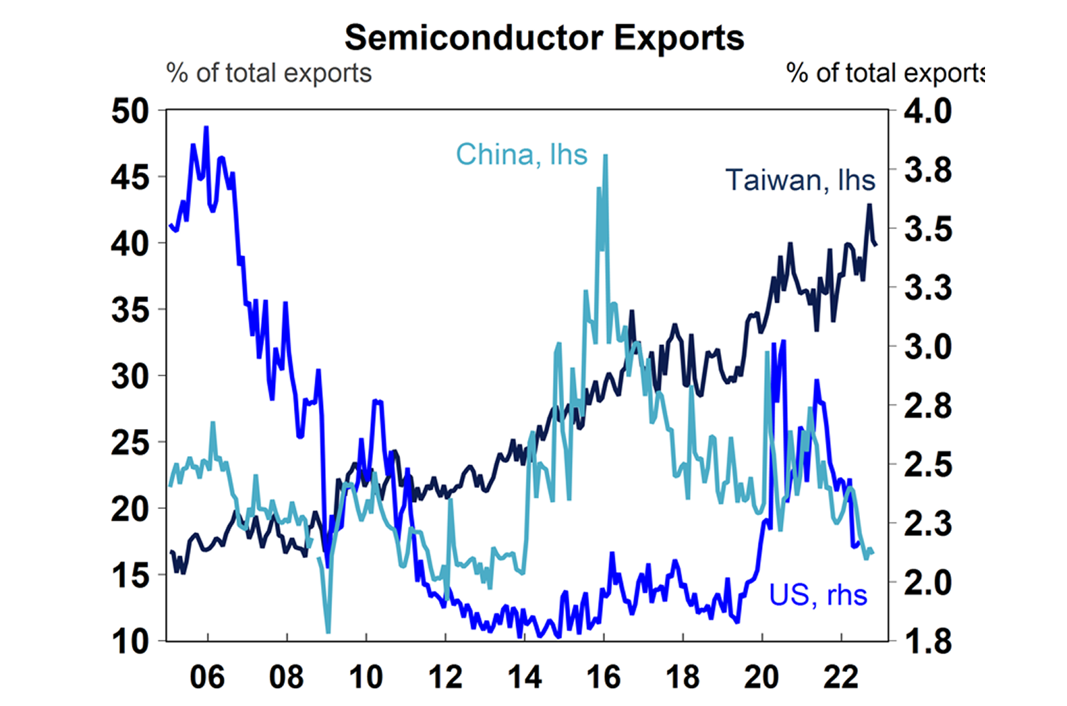 Semiconductor Exports graph