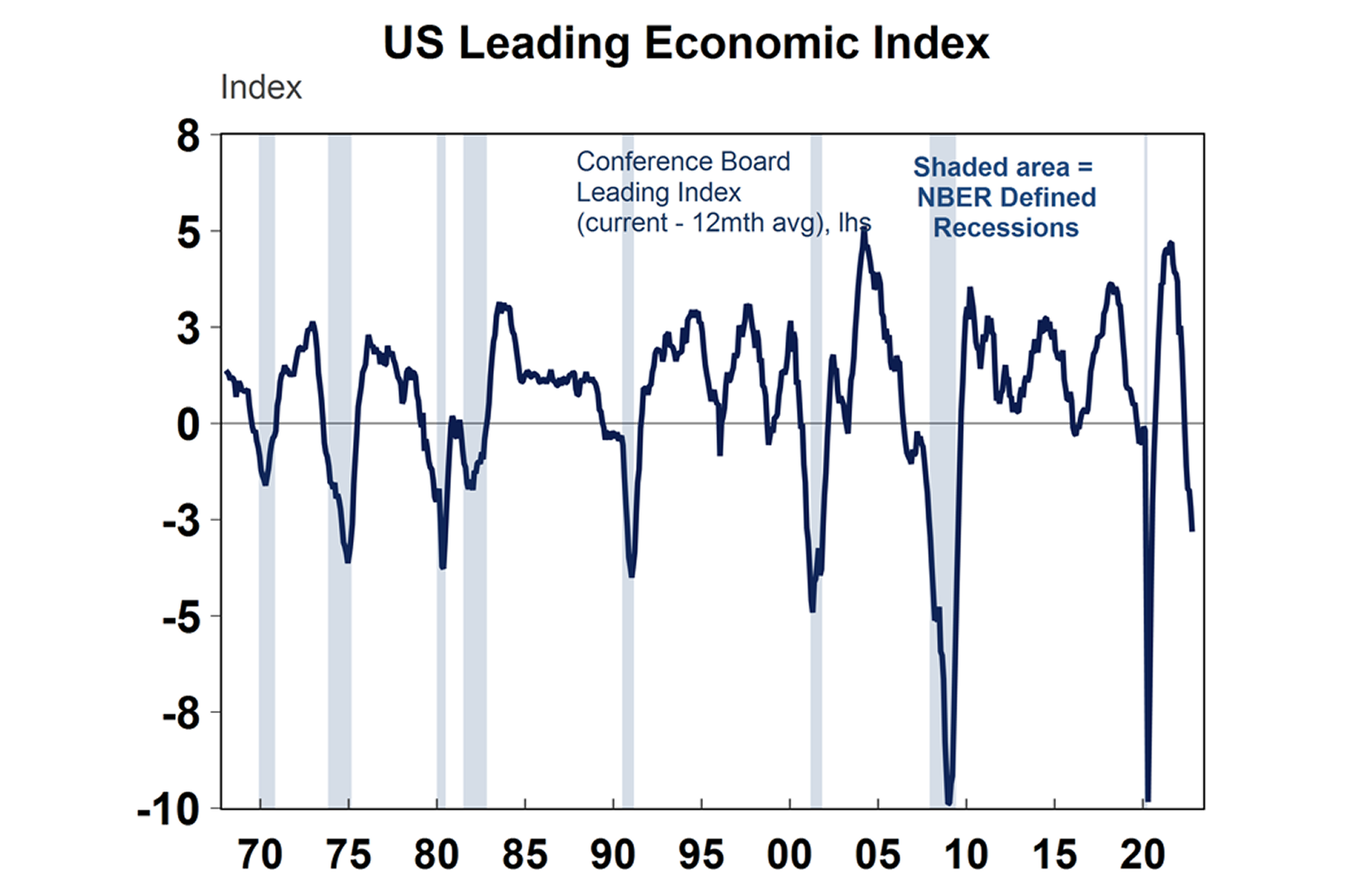 US Leading Economic Index graph