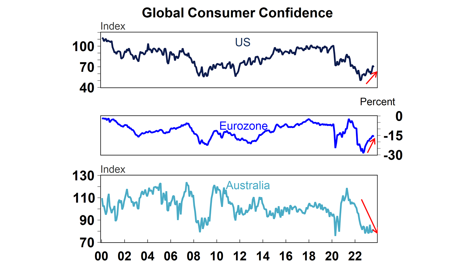 Global consumer confidence graph