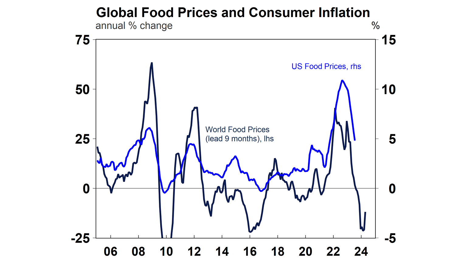 Global food prices and consumer inflation graph