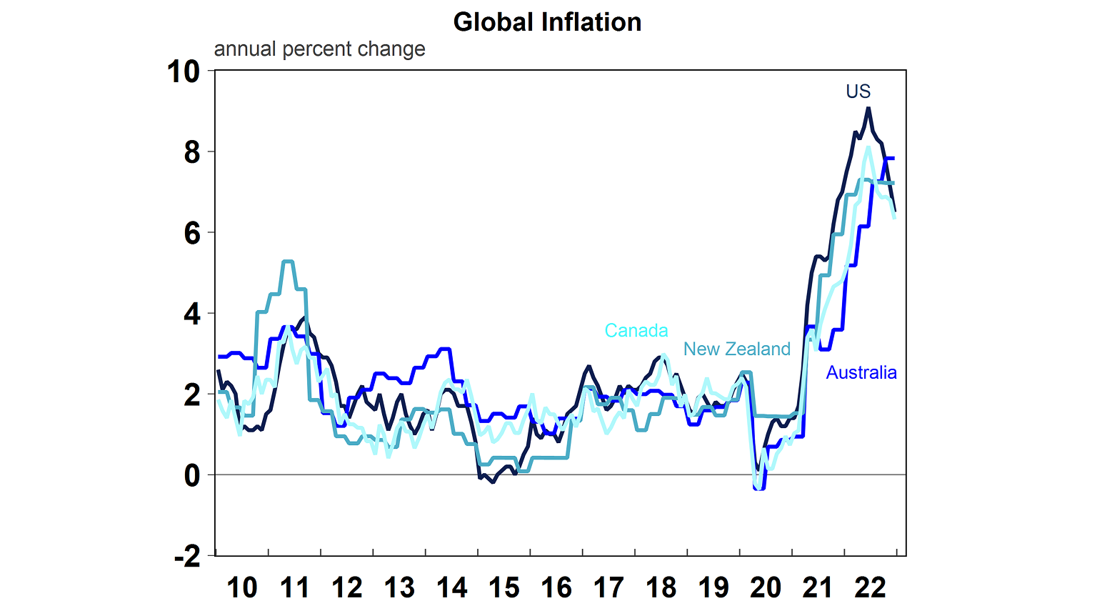 Global inflation graph