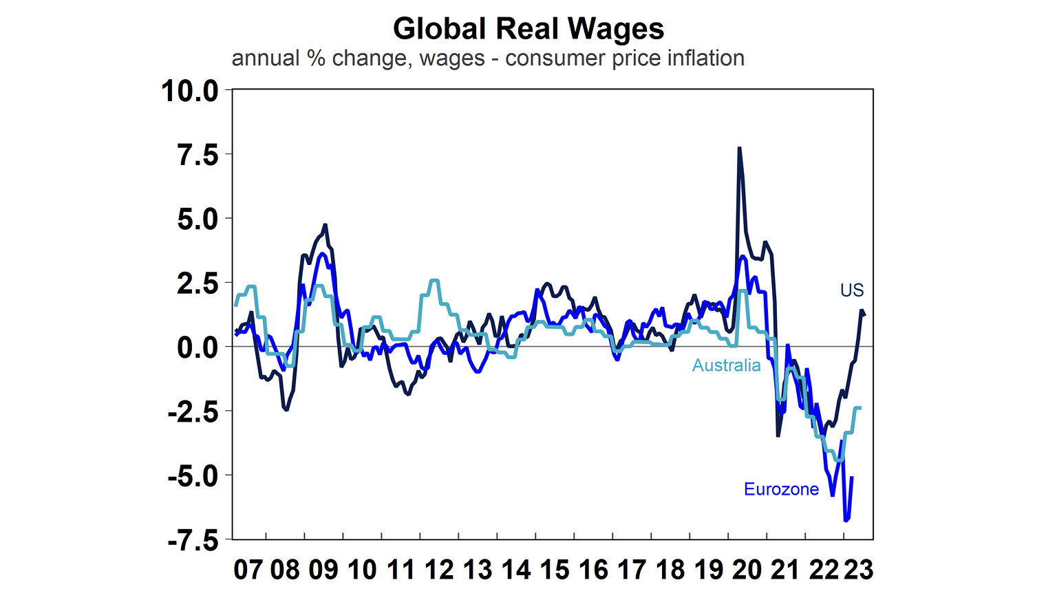 Global real wages graph