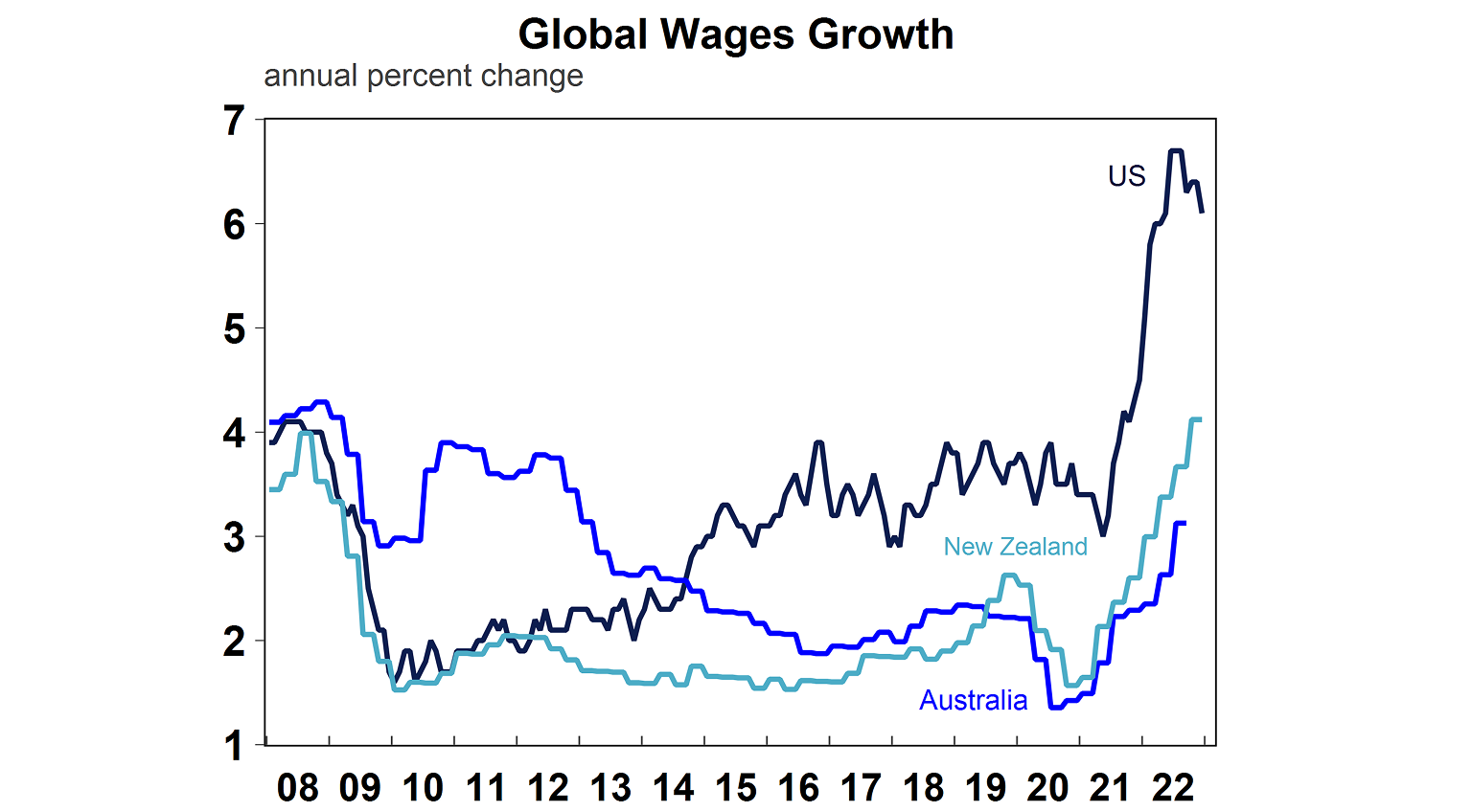 Global wages growth graph