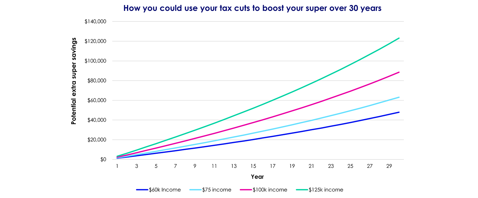 How you could use your tax cuts to boost your super over 30 years graph