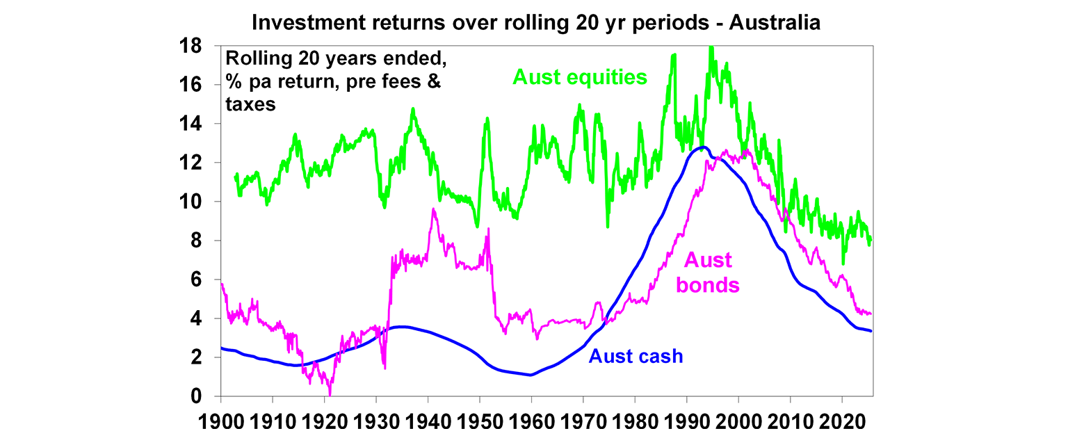 investment returns