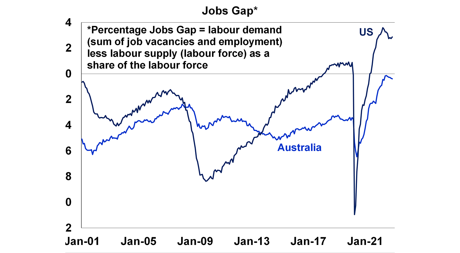 Jobs gap graph