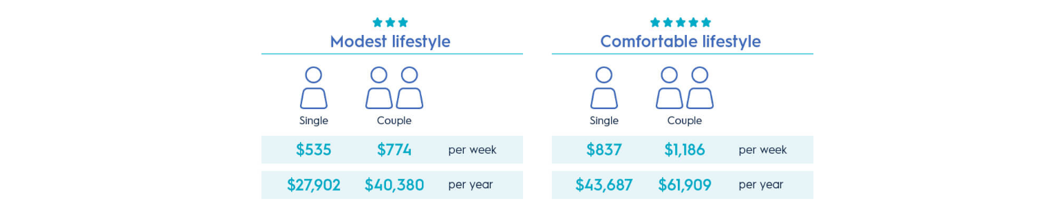 Modest and comfortable lifestyle comparison infographic