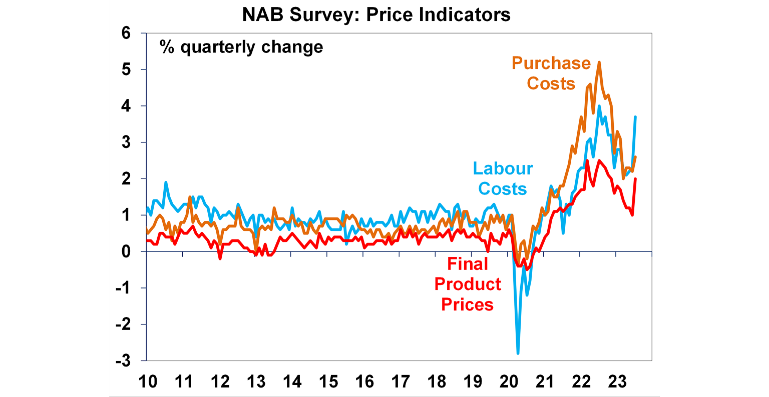 NAB survey: Price indicators graph