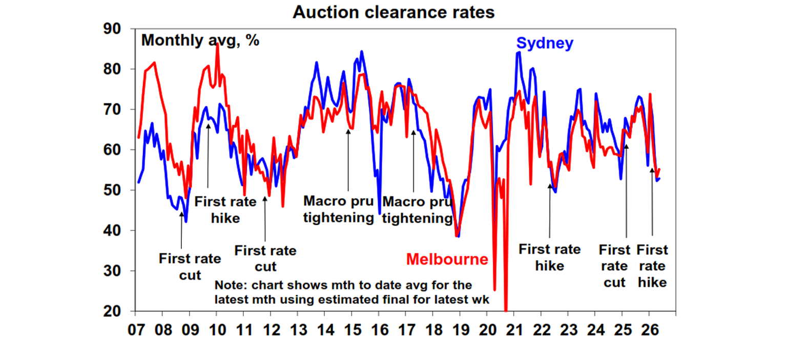 Auction clearance rates