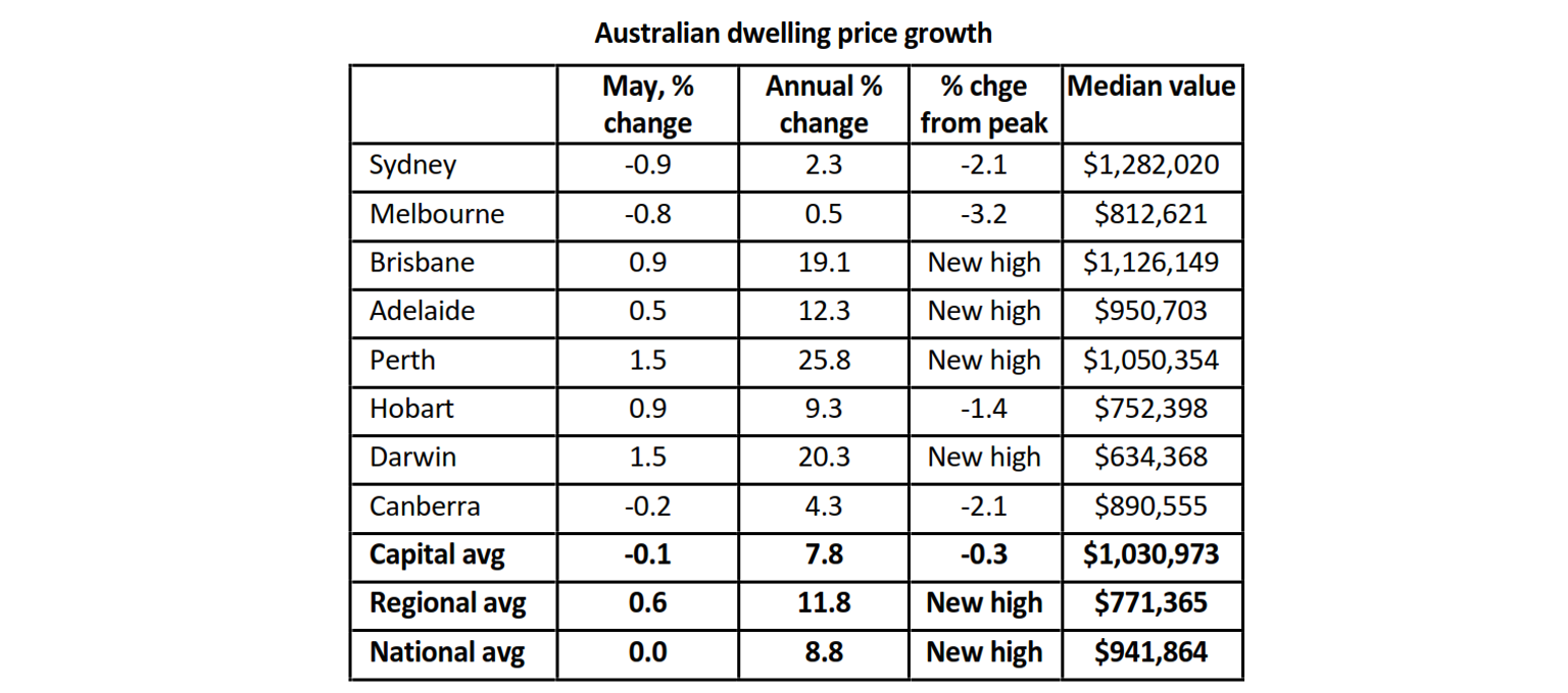 Australian dwelling price growth