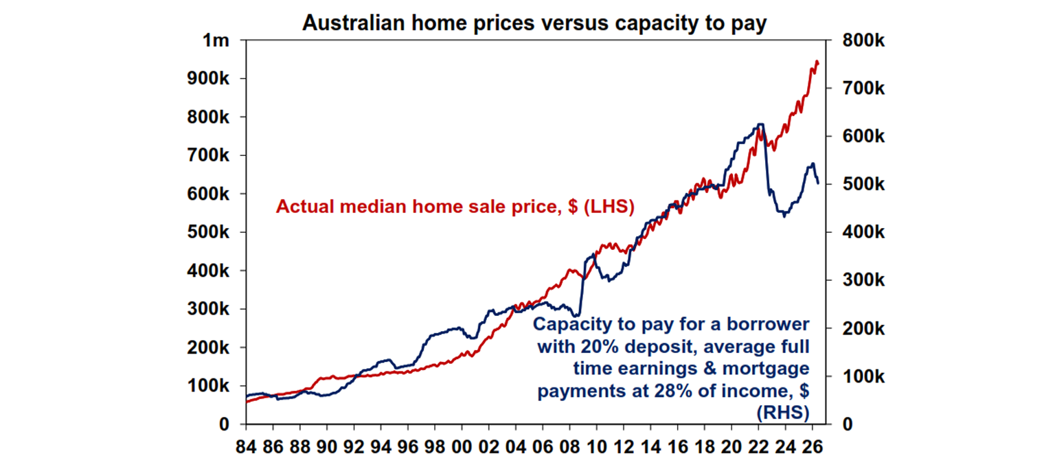 Australian home prices versus capacity to pay