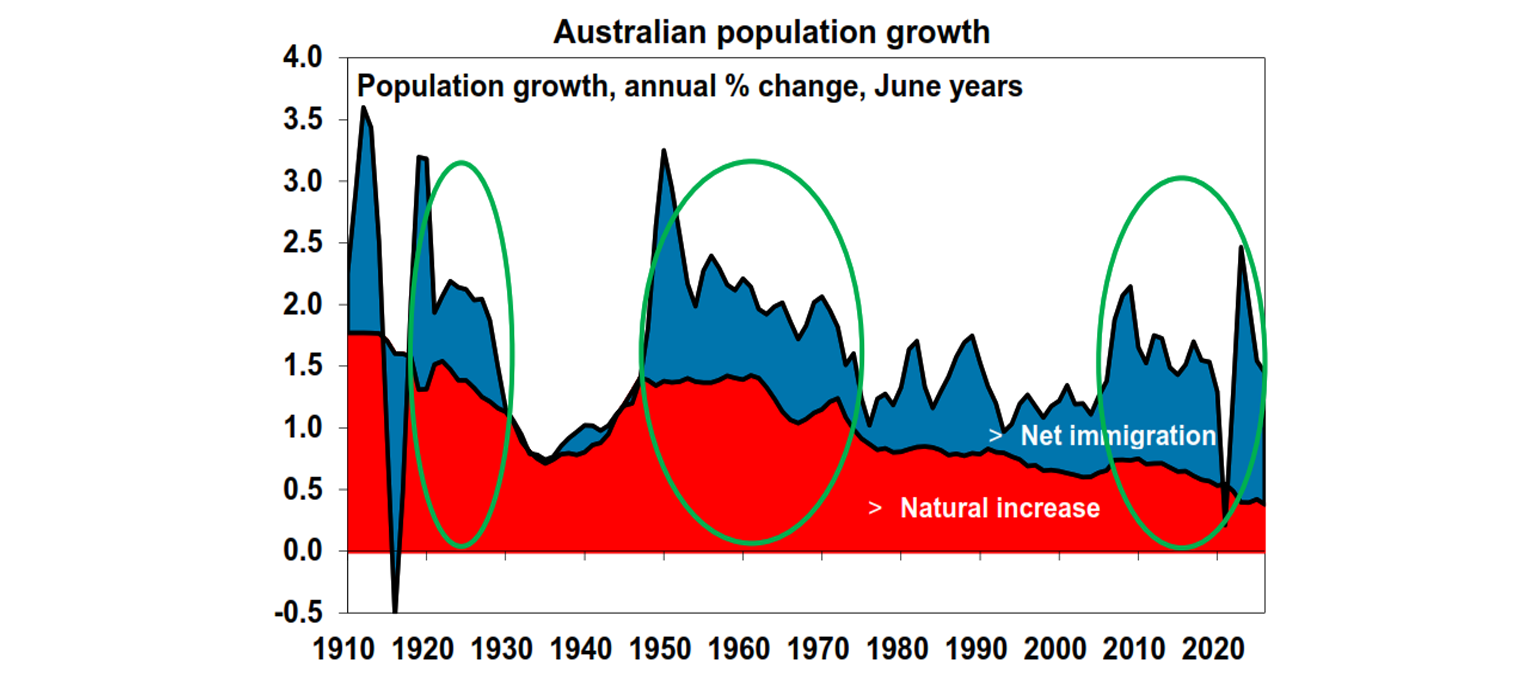 Australian population growth
