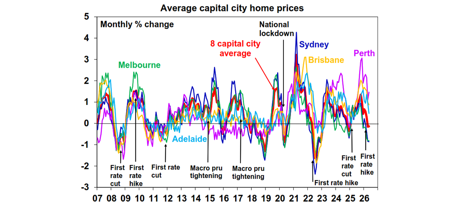 Average capital city home prices