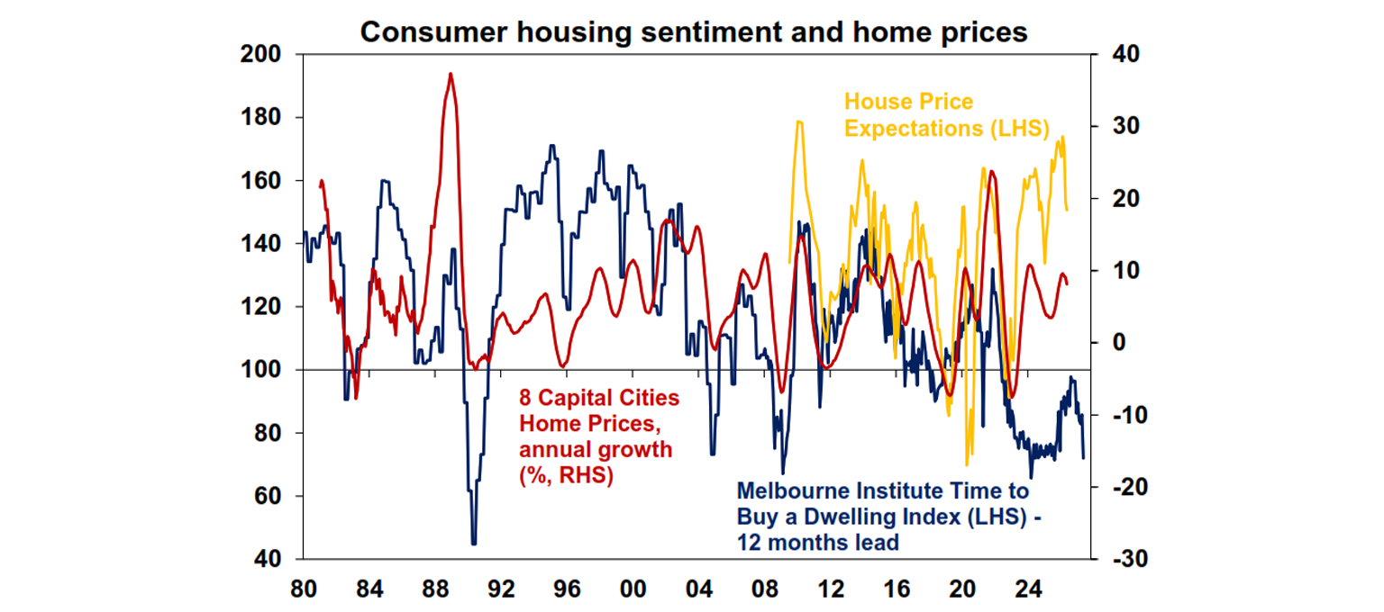 Consumer housing sentiment and home prices
