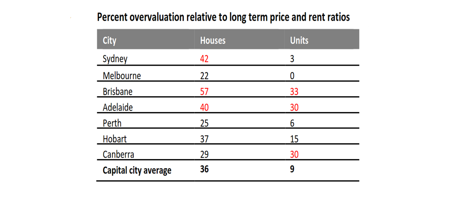 Percent overvaluation relative