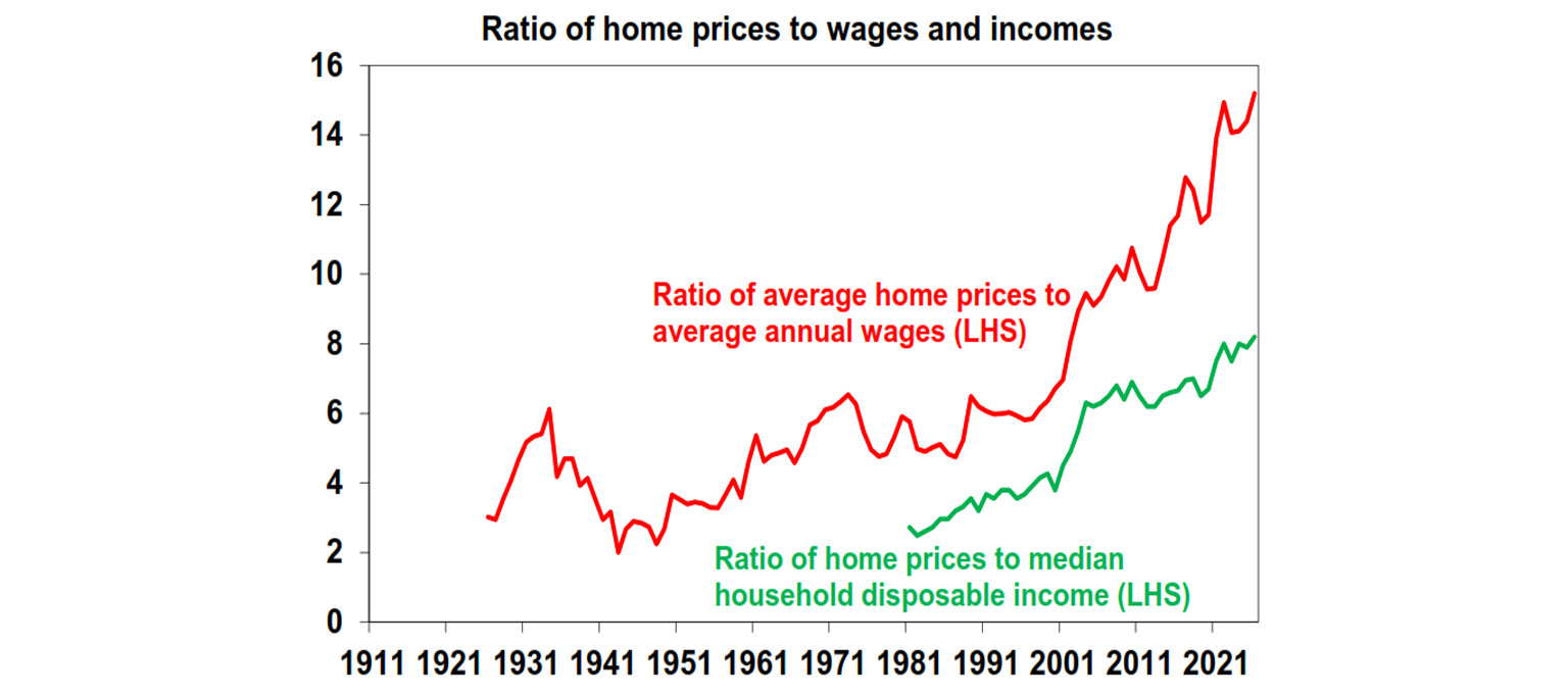 Ratio home prices to wages and incomes