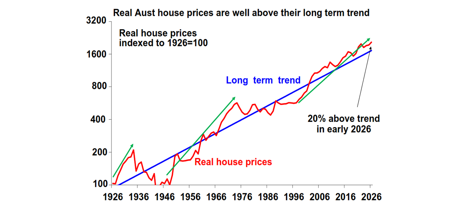 Real aust house prices are well