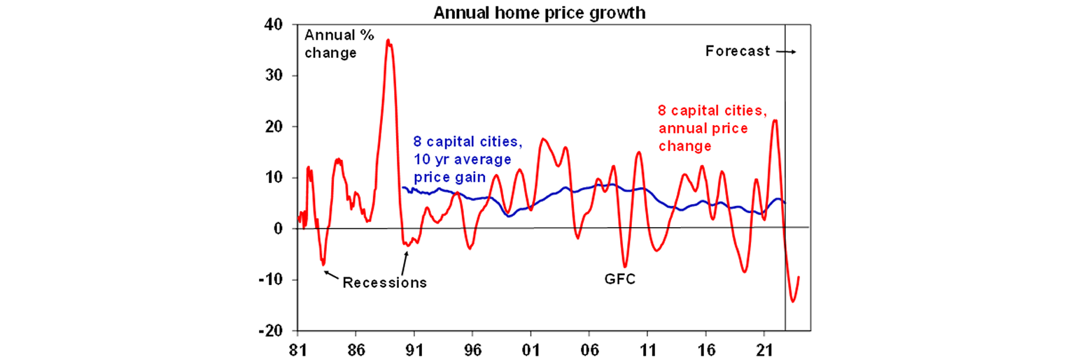 Annual home price growth graph