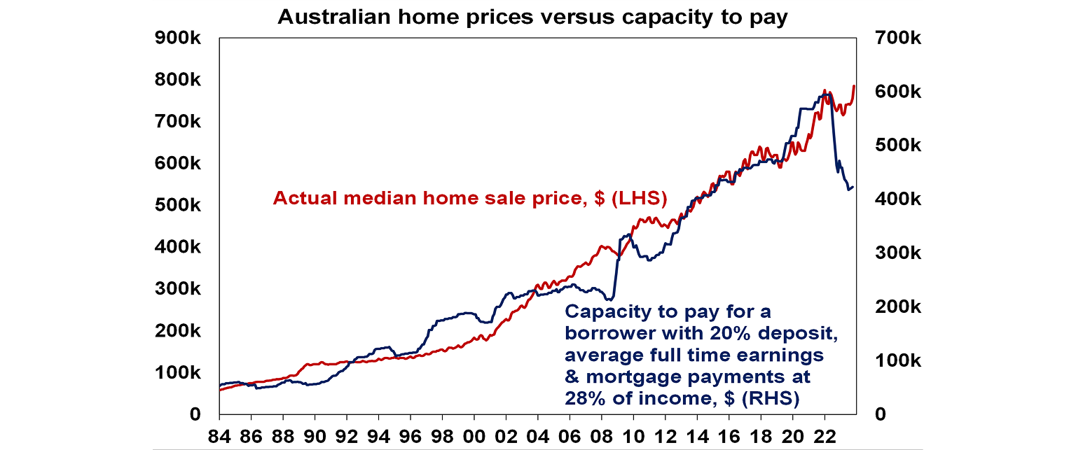 Australian home prices versus capacity to pay graph