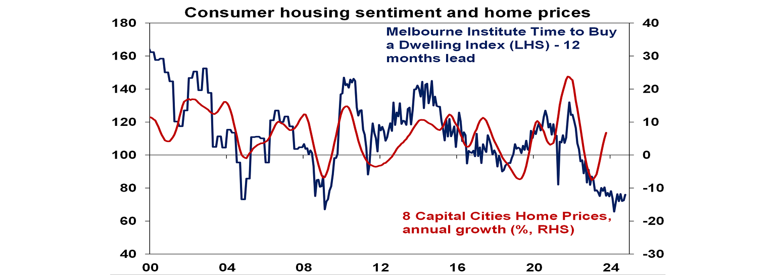 Consumer housing sentiment and home prices graph