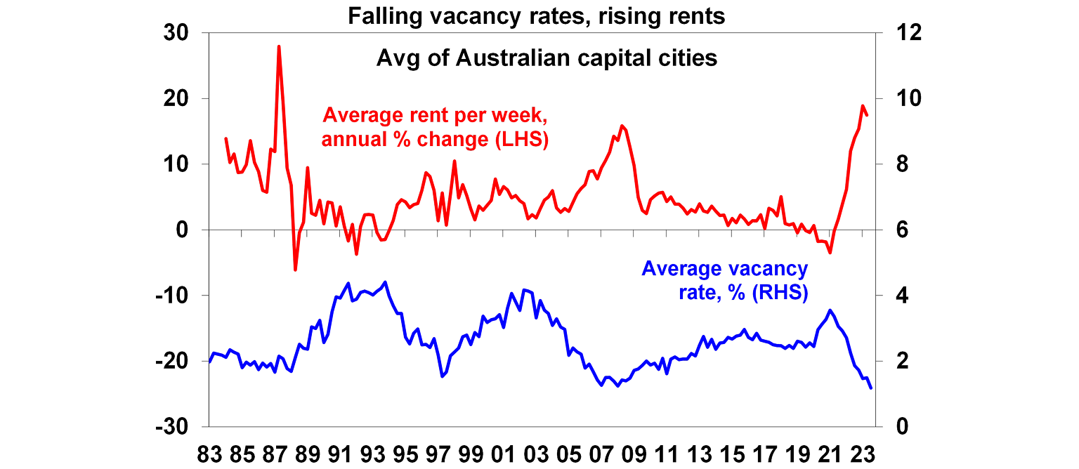 Falling vacancy rates graph