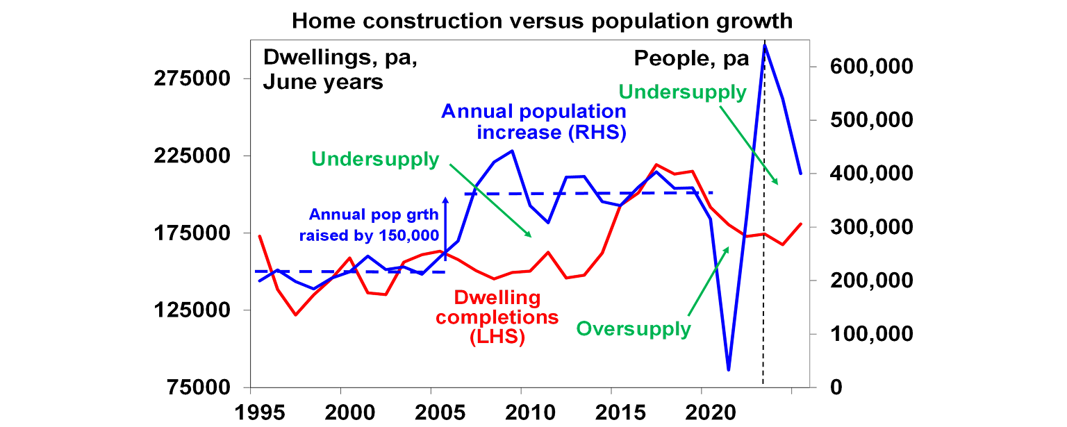 Home construction versus population growth graph