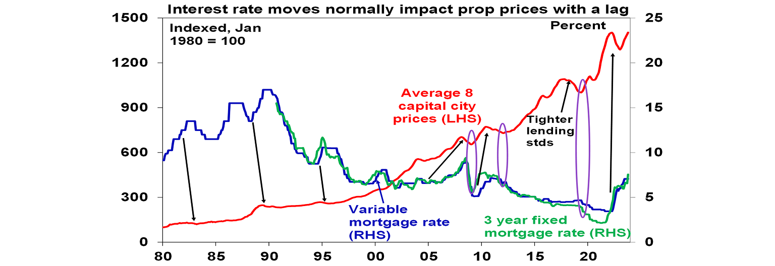Interest rates graph