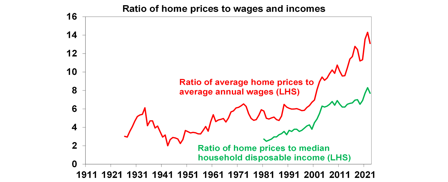 Ratio of home prices to wages and incomes graph