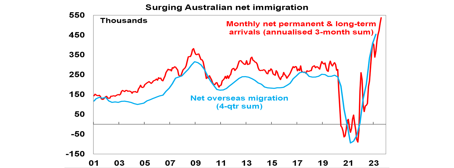Surging Australian net immigration graph