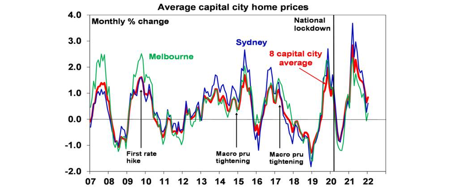 Average capital city home prices graph