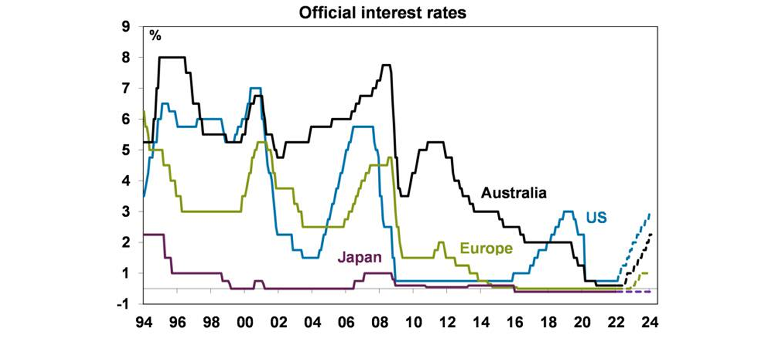 Official interest rates graph