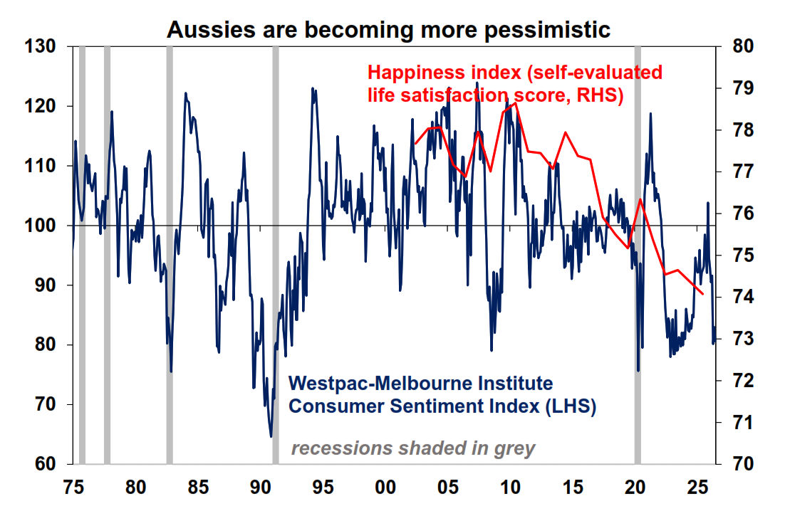 Aussies are becoming more pessimistic