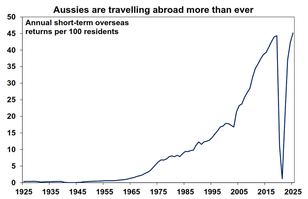 Aussies are traveling abroad more than ever