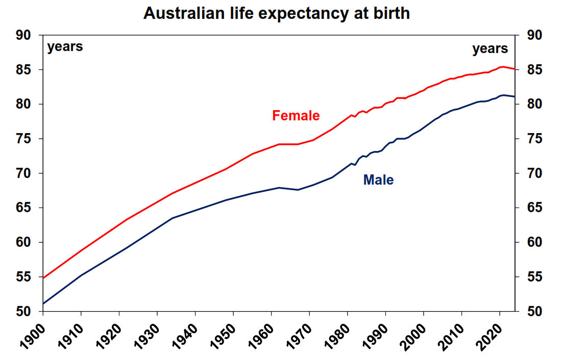 Australian life expectancy at birth
