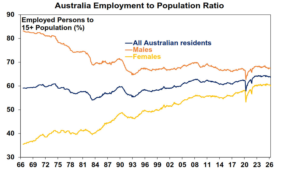 Australia employment to population ratio