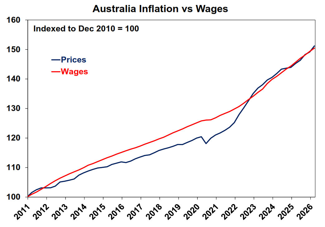 Australia inflation vs wages
