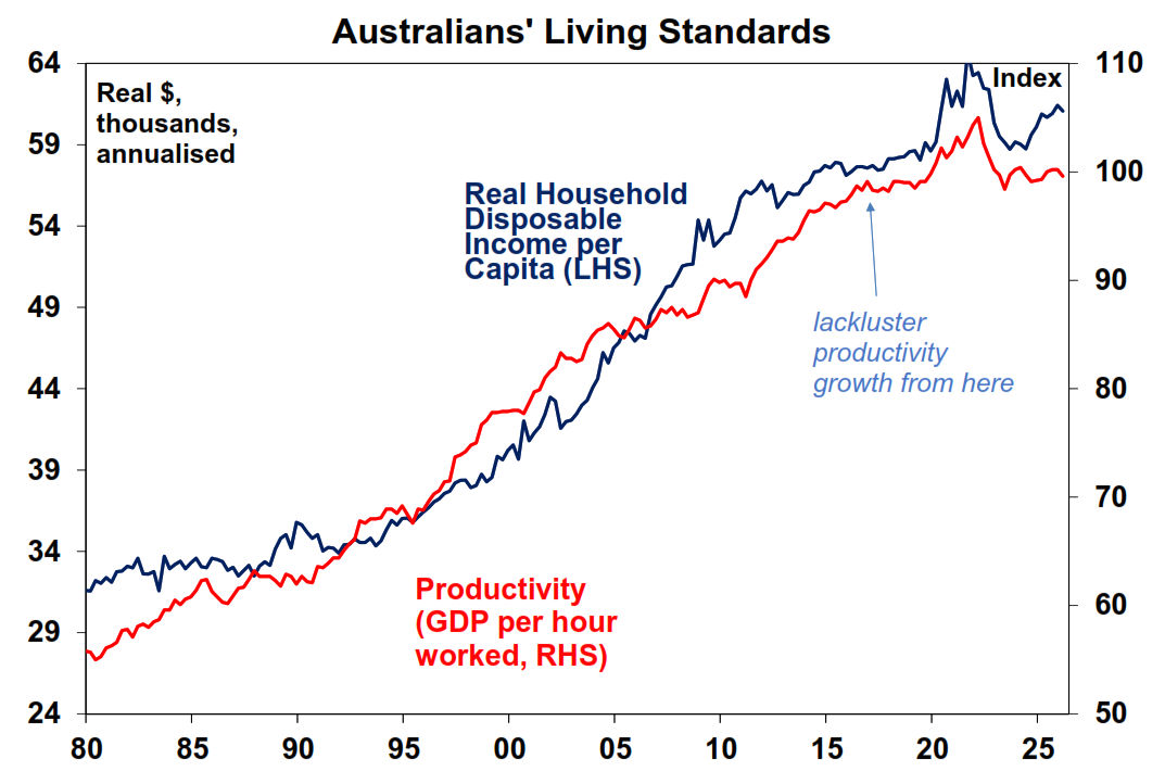 Australian living standards