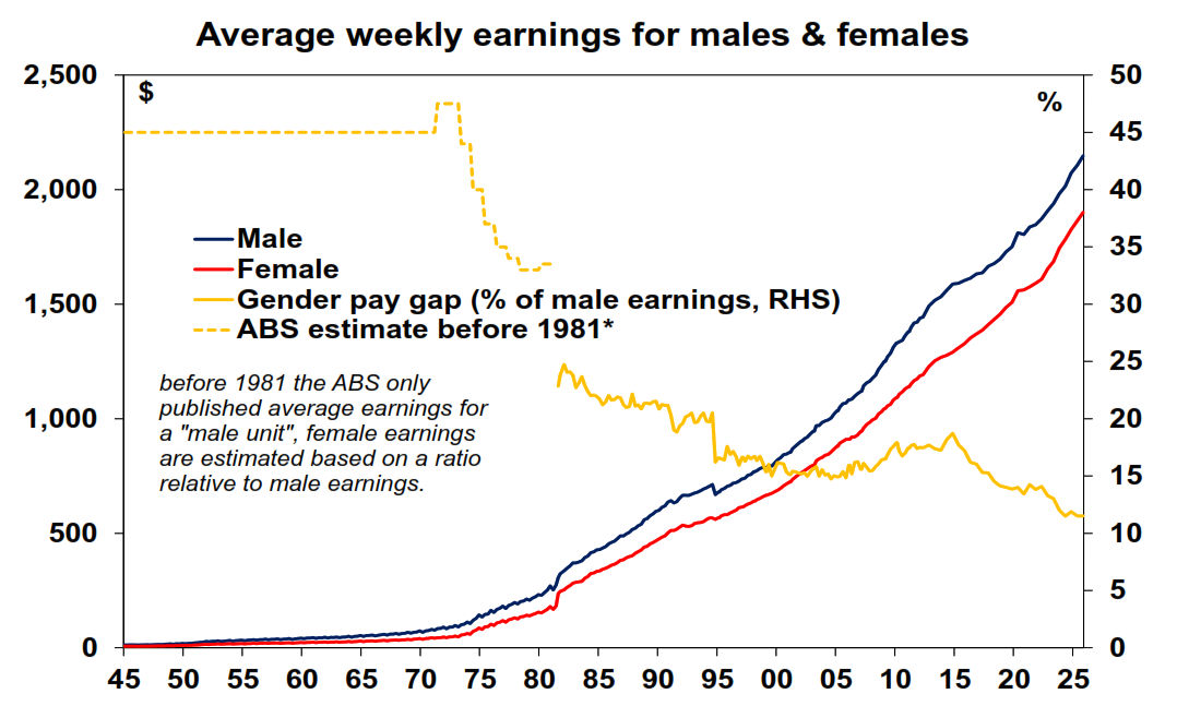 Average weekly earning for males females
