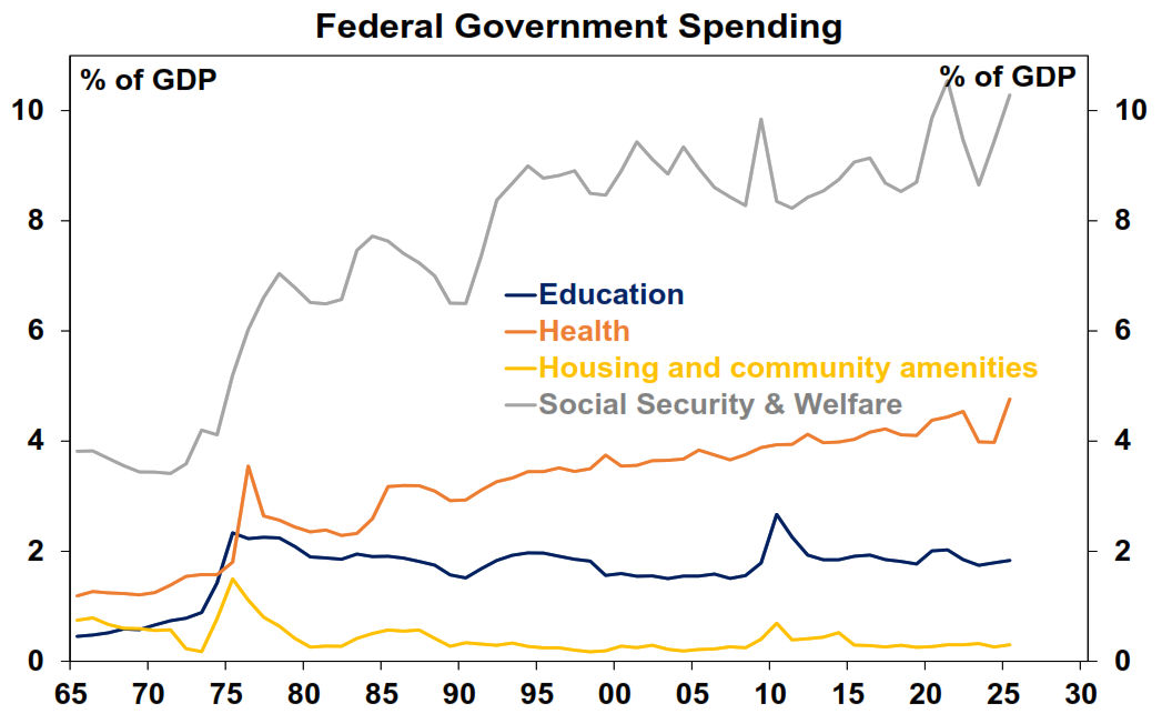 Federal government spending and revenue graph