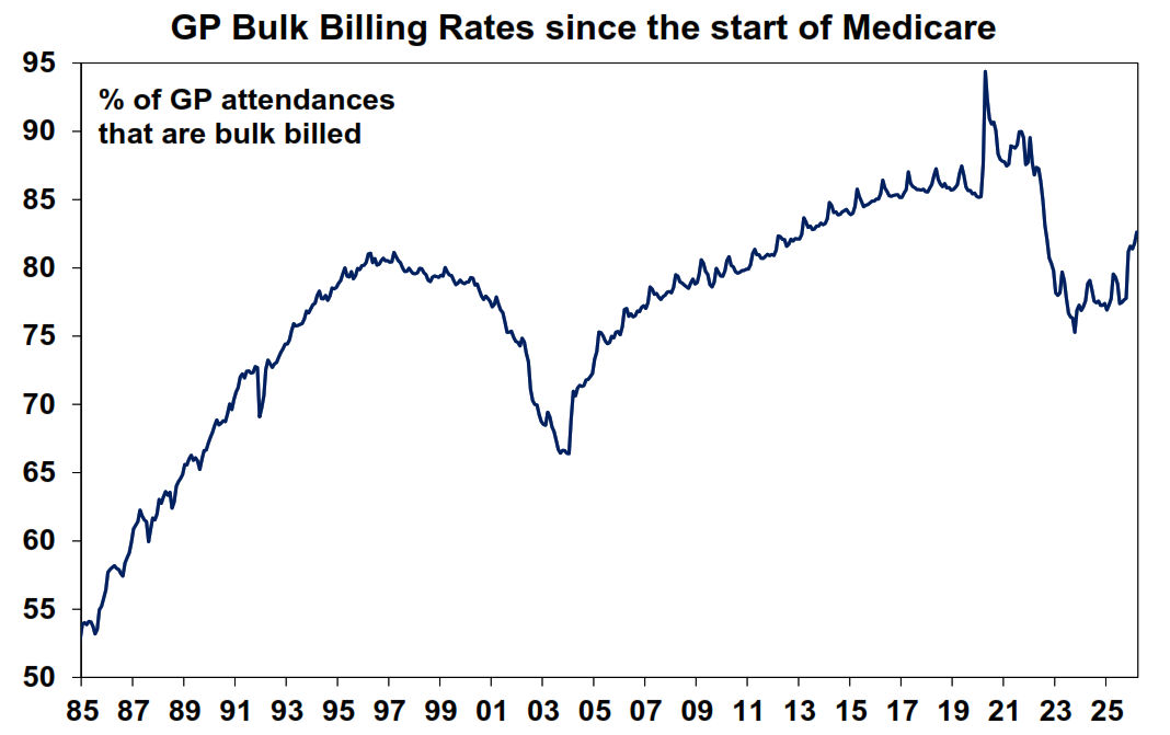 GP bulk billing rates since the start medicare