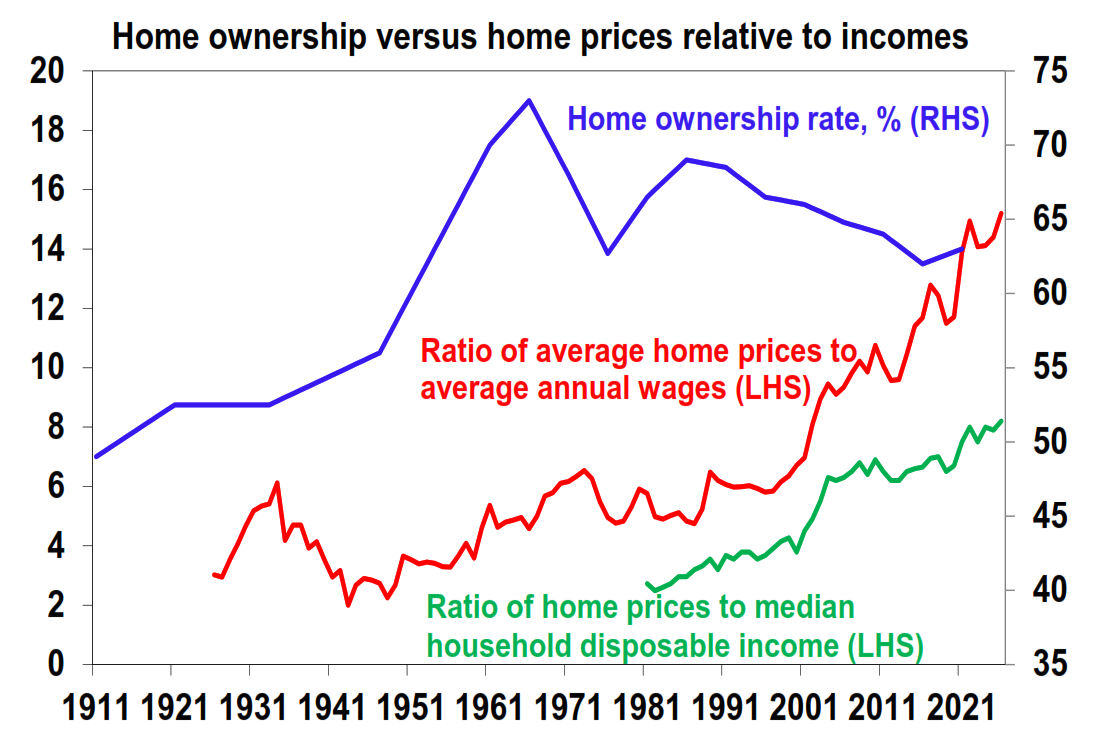 Home ownership versus home prices relative to income