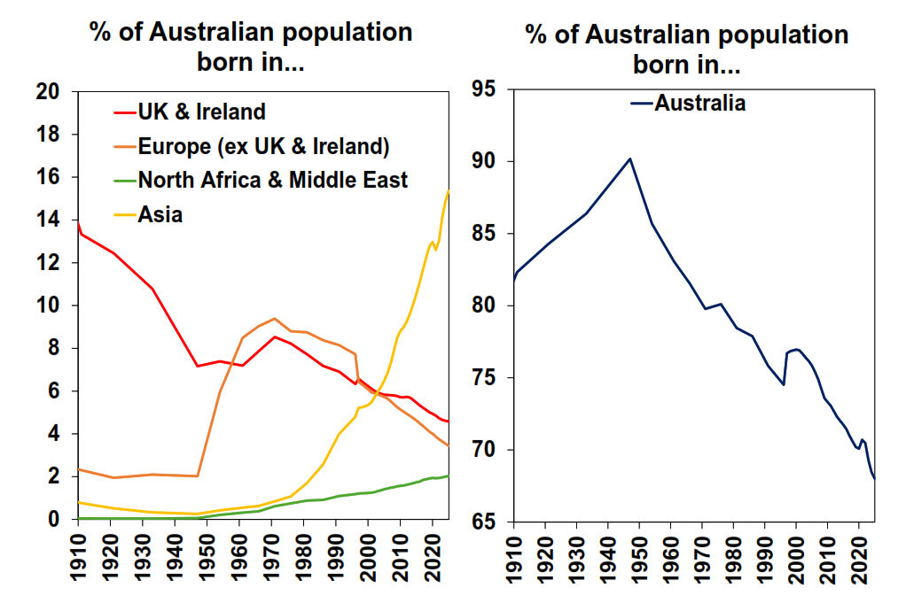 Percentage australian population born in