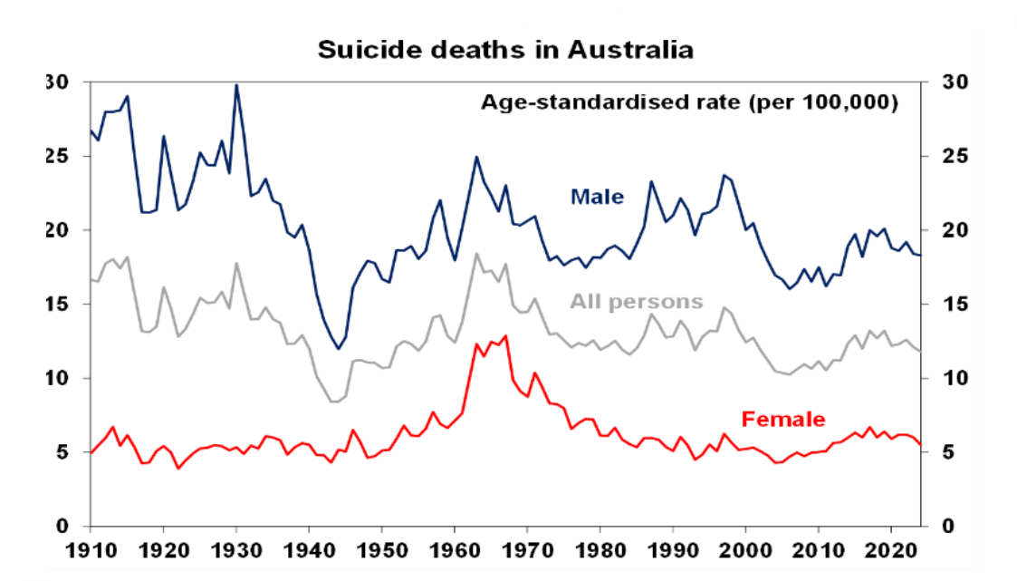 Suicide death in australia