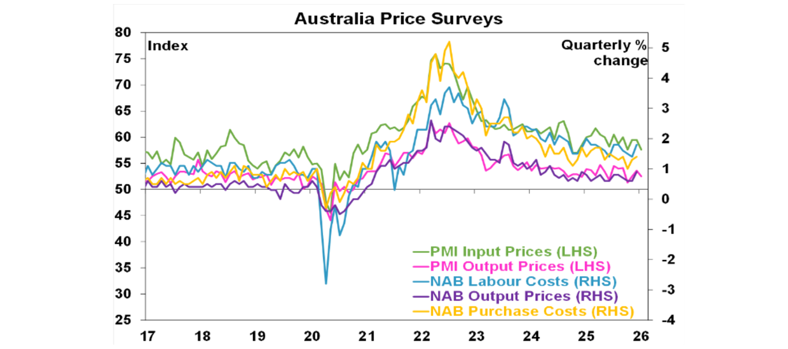 Australia Price surveys