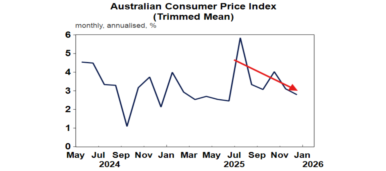 Australian consumer price index