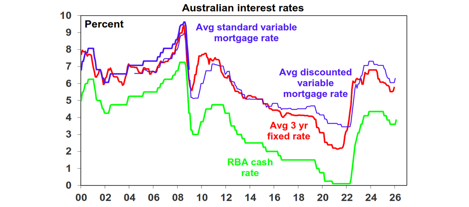 Australian interest rates