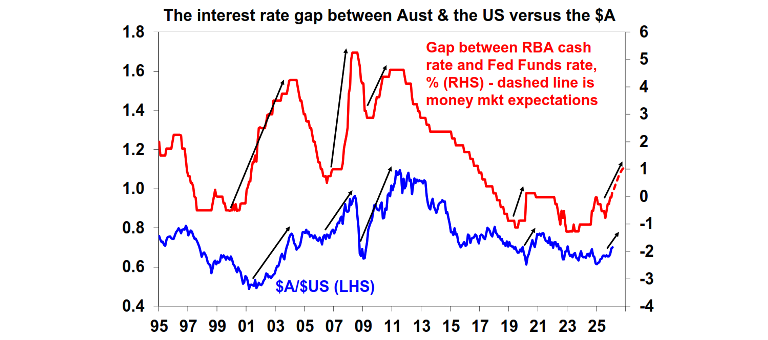 The interest rate gap between aust and the US versus the $a